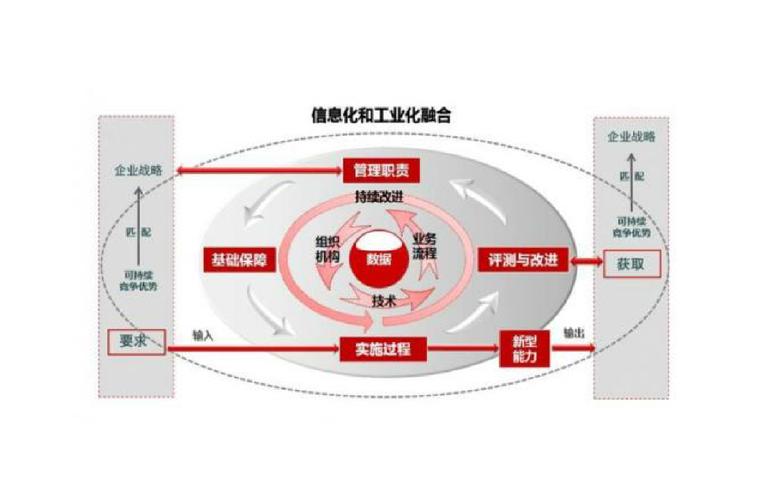 两化融合管理体系组织变革与流程优化示意图