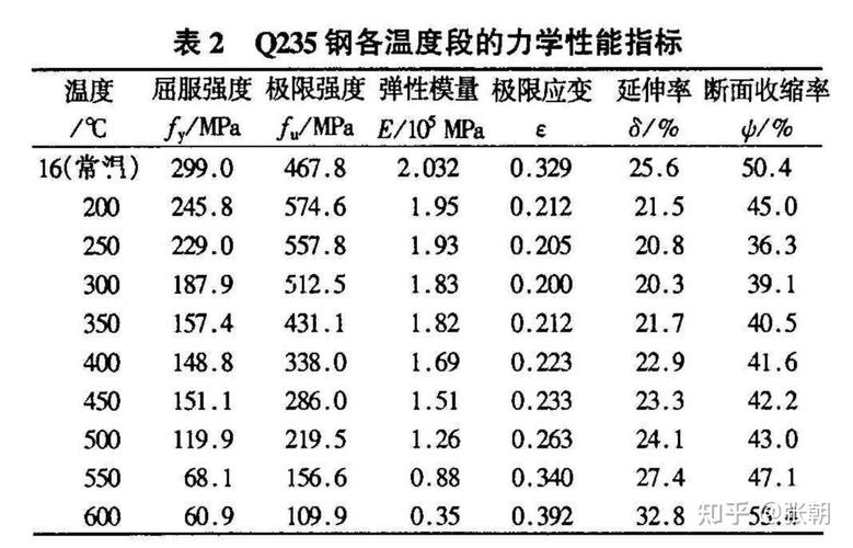 不同温度下Q235碳钢弹性模量变化曲线图