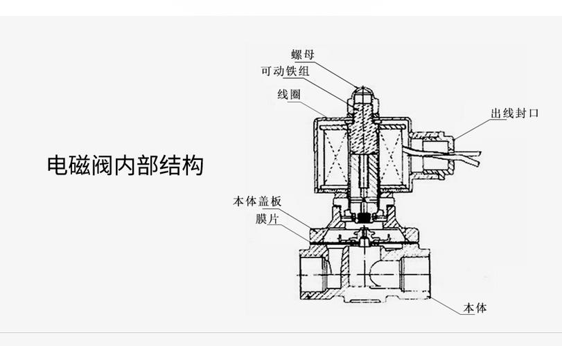 气动元件电磁阀内部结构剖面示意图
