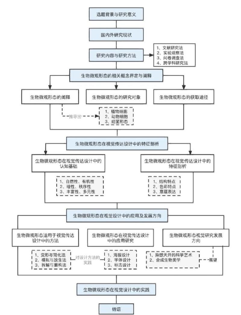 学位论文选题方向思维导图
