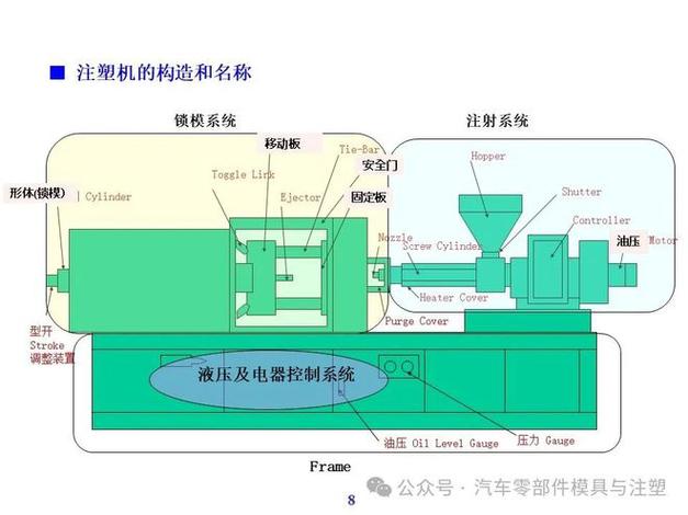 注塑机伺服驱动系统内部结构