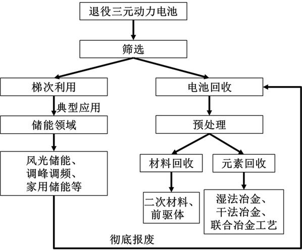 退役动力电池正极材料分离回收流程图谱