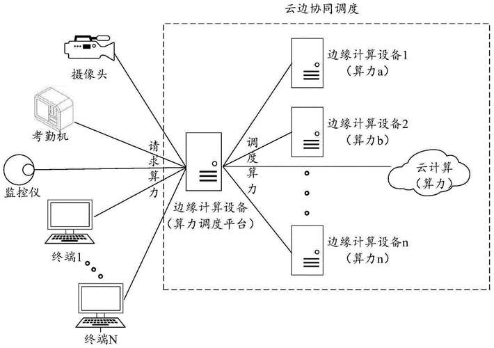 云计算弹性算力资源调度流程示意图