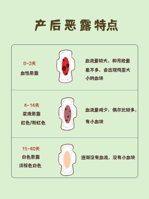 产后不同阶段恶露出血量对比卫生巾示意图