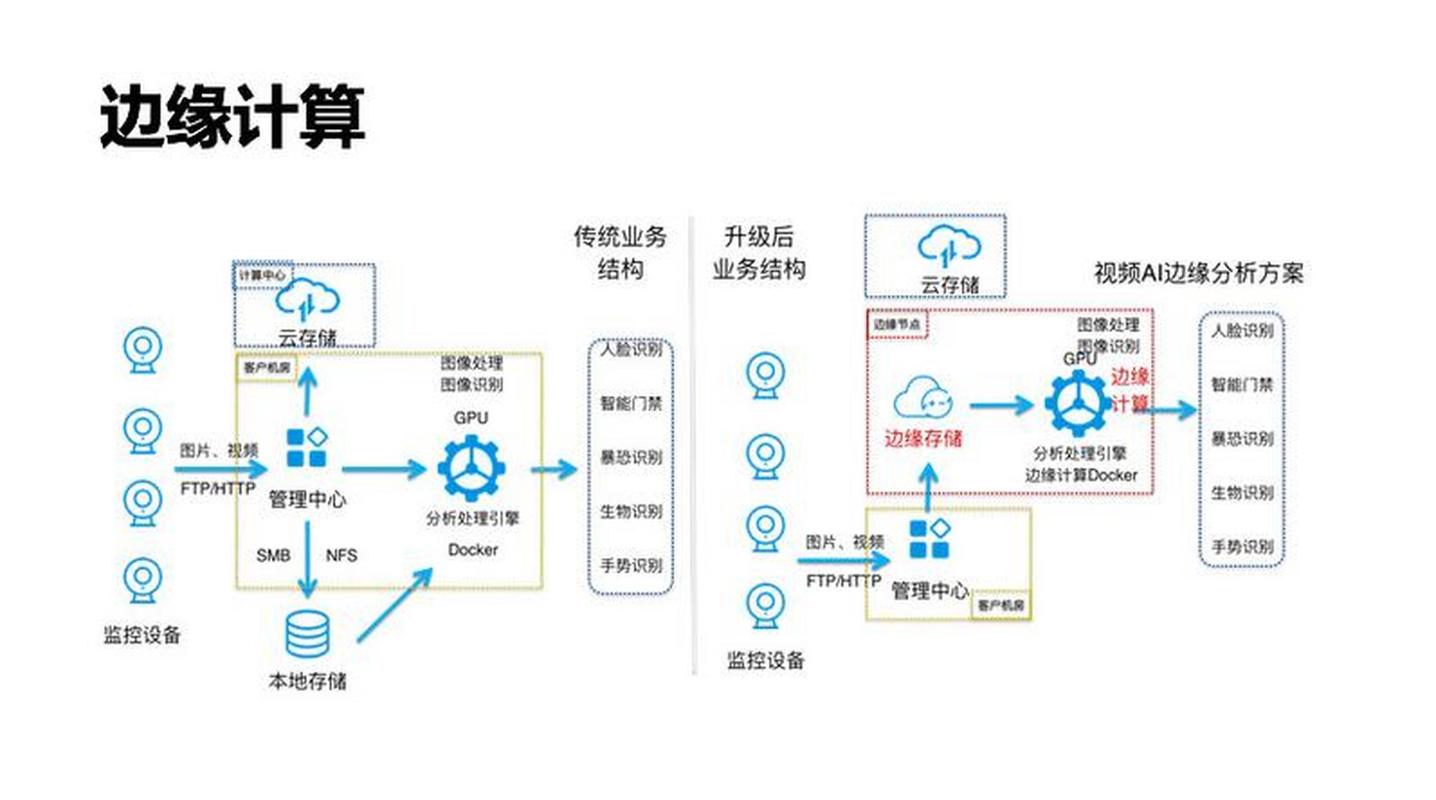 边缘计算,别指望它跑什么大模型
