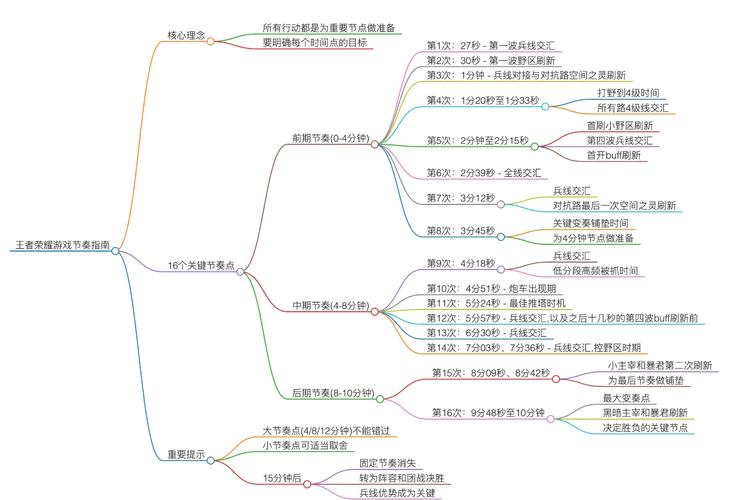 找到适合自己更新节奏的实用思路