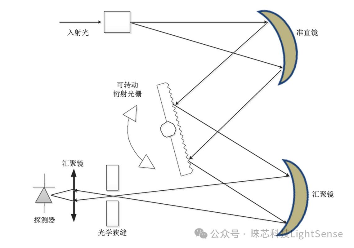 现代光谱仪棱镜分光光路图