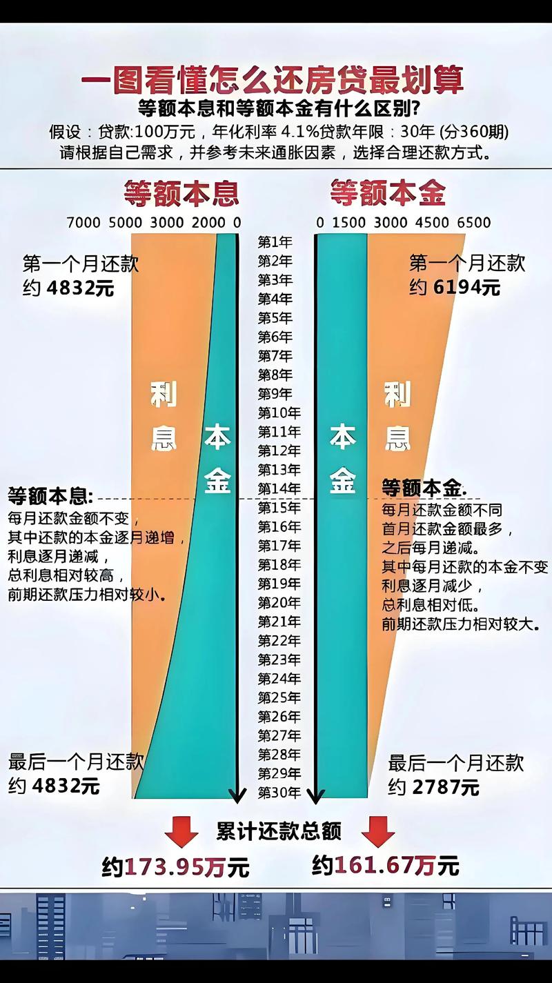房贷等额本息与等额本金还款曲线对比示意图