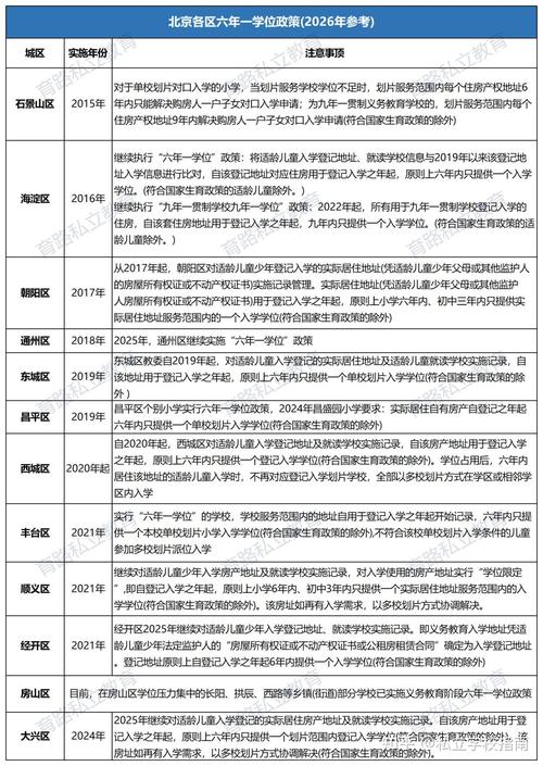 北京海淀区六年一学位政策明细表