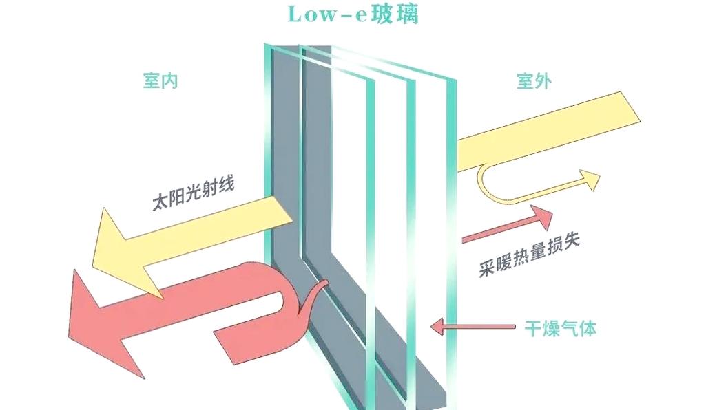 Low-E中空玻璃隔热原理示意图