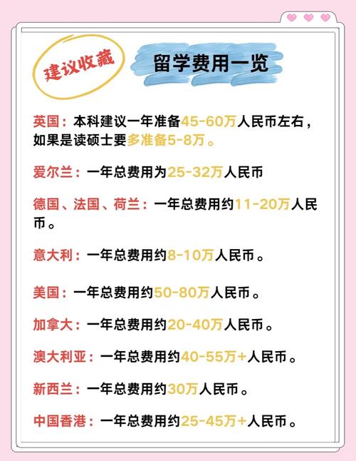 全球主要留学目的地年度费用对比图表