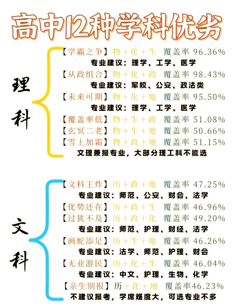 新高考选科与学历规划对应表