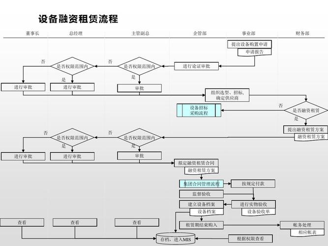 工业区块链赋能设备融资租赁流程图