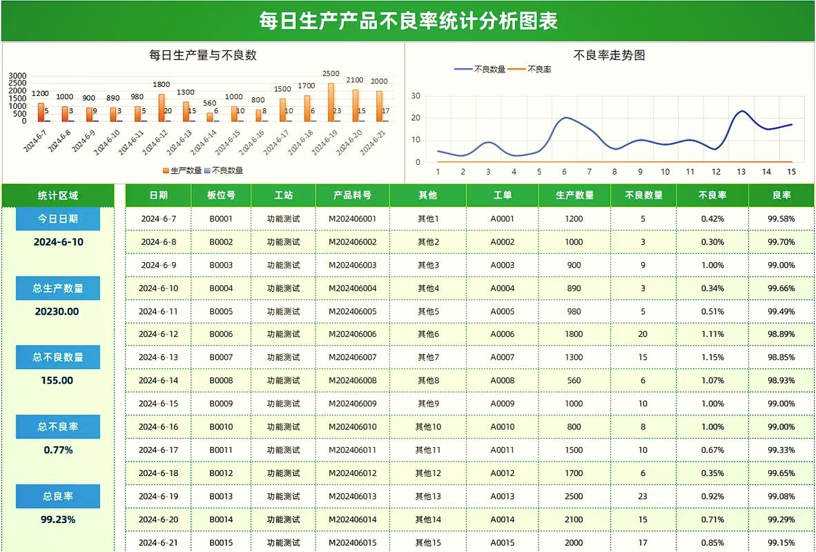 机械加工生产线DMAIC不良率数据收集表实拍