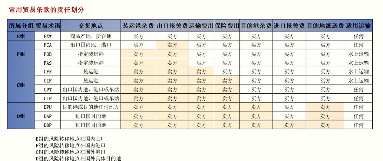 跨境贸易合同监管条款责任划分对照表
