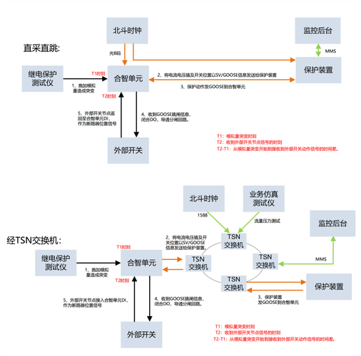时间敏感网络流量调度时序对比示意图
