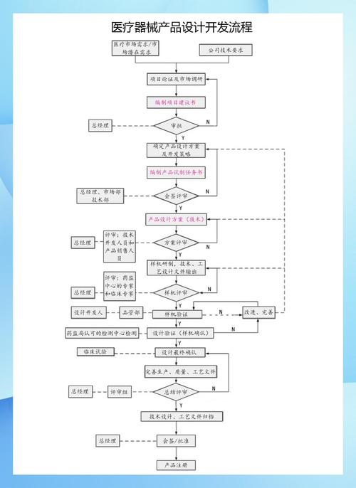 医疗器械企业创新流程优化节点顺序对比图