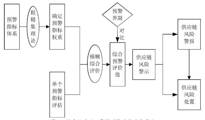 供应链节点异常自动触发预警流程示意图