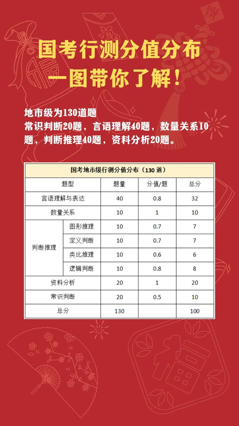 国考行测题型时间分配示意图