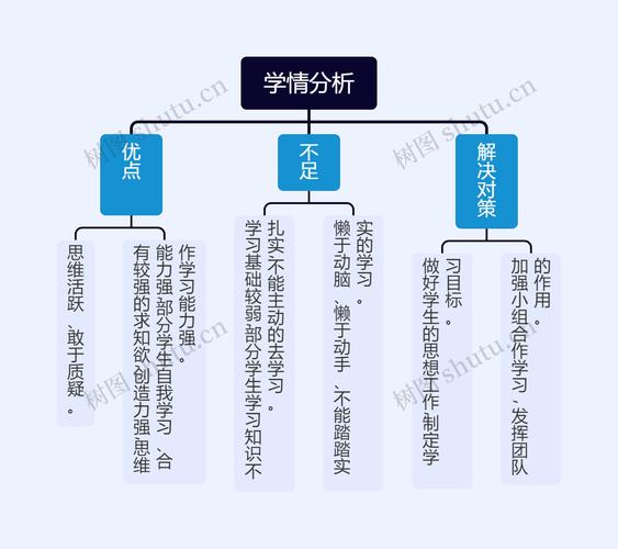 高中生学业兴趣匹配分析思维导图