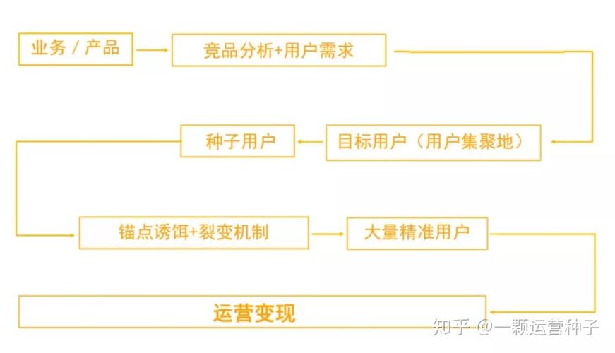 口碑裂变种子用户筛选路径图