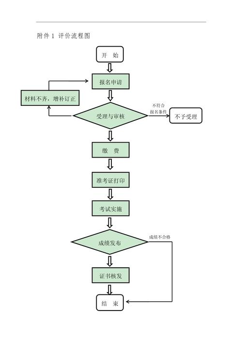 同行评议流程与评估指标图