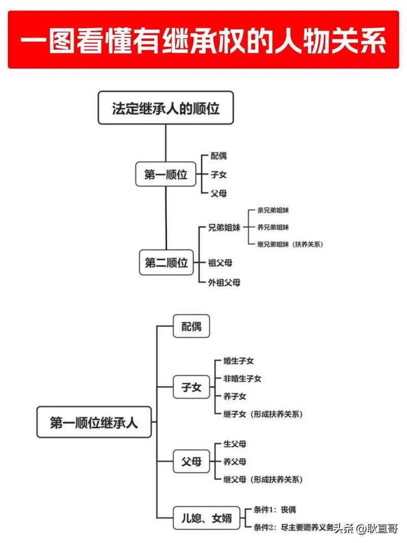 民法典遗产分配法定顺序示意图