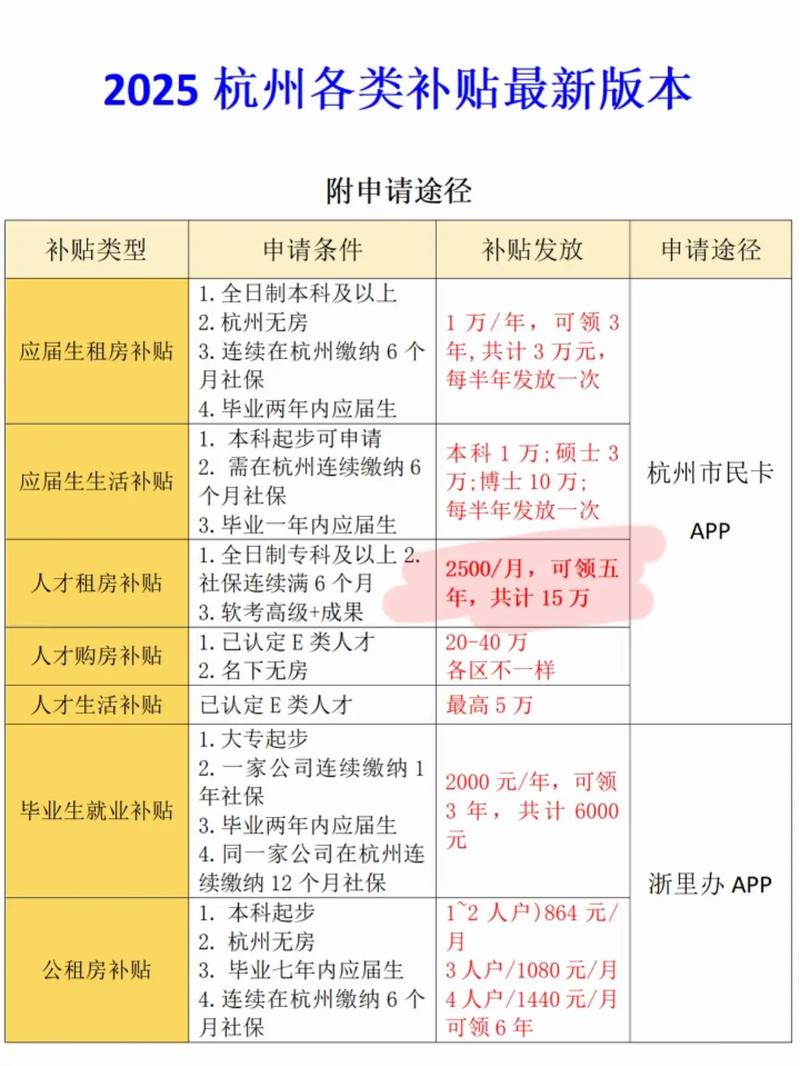 各大城市应届生租房补贴金额对比表