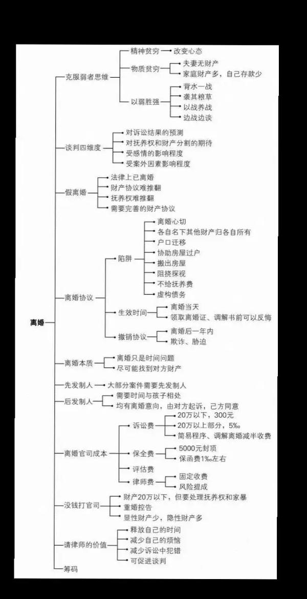 离婚法律咨询常见陷阱思维导图