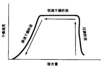 纳米片涂布干燥过程中毛细力致密化示意图