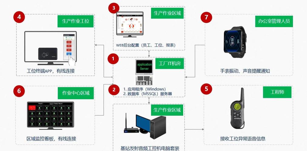 3C电子组装车间无线Andon呼叫节点