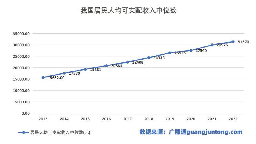近十年国内人均可支配收入变化折线统计图