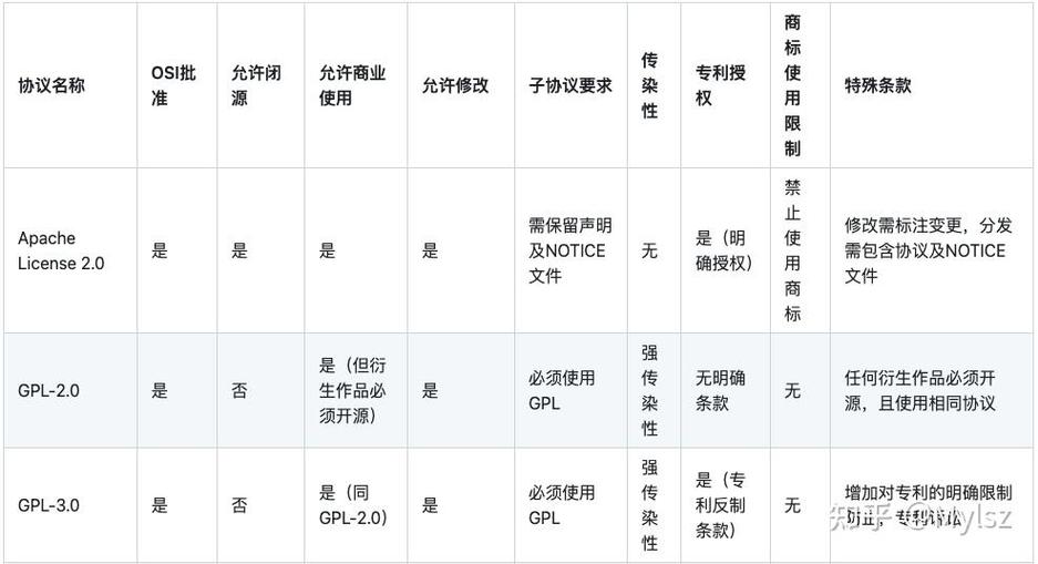 常见开源协议商用权限对比表