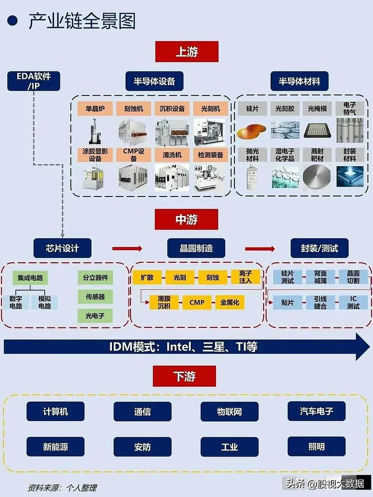全球半导体IDM产业链全景图