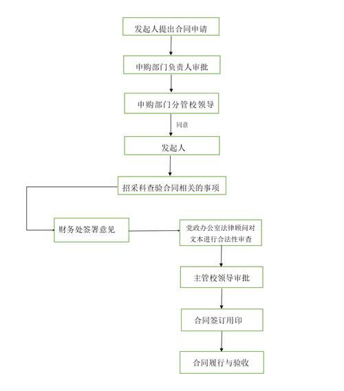 公司内部审批流程合同盖章示意图