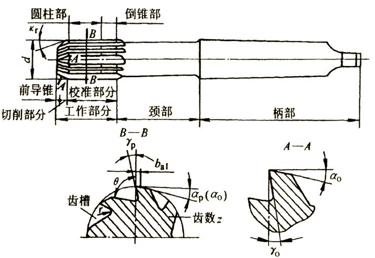高速钢和硬质合金铰刀几何结构对比图 切削角度