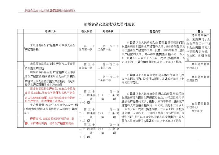 常见行政处罚违法情形对照表