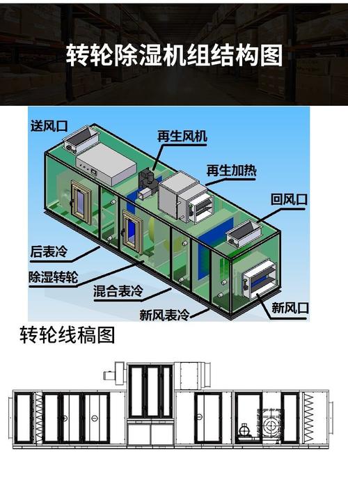 工业转轮除湿干燥机核心部件拆解实物图