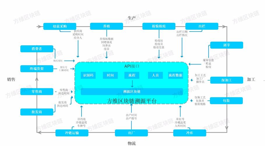 零部件数字化溯源数据链示意图