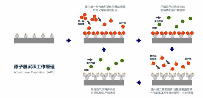 原子层沉积多孔衬底前驱体渗透示意图