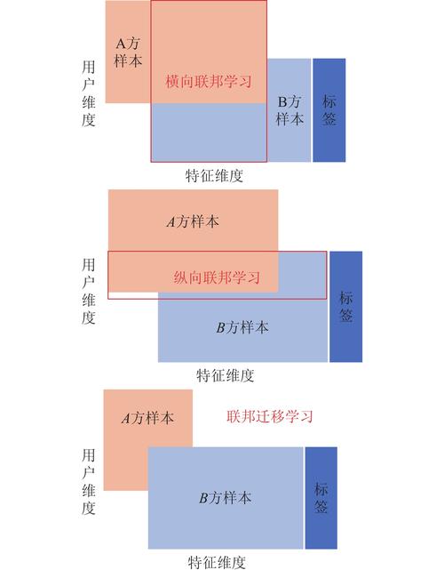 拆解联邦学习中的非独立同分布：落地路上的头号拦路虎