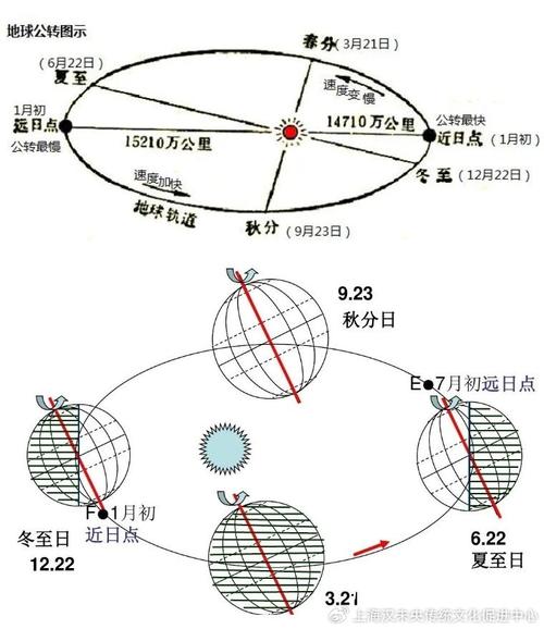 地球进动导致星座日期偏移示意图