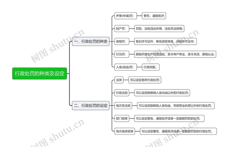 行政法中的行政处罚分类示意图