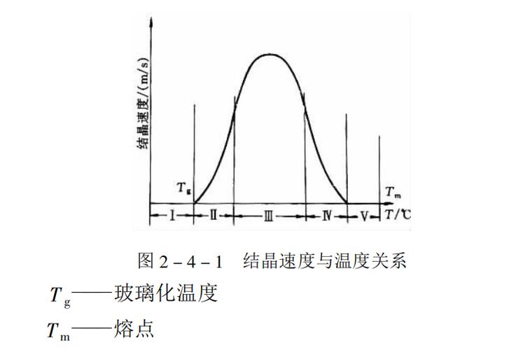 不同成核剂含量PP结晶温度对比柱状图