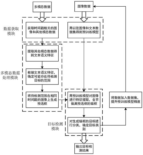 大模型多模态信息提取流程示意图