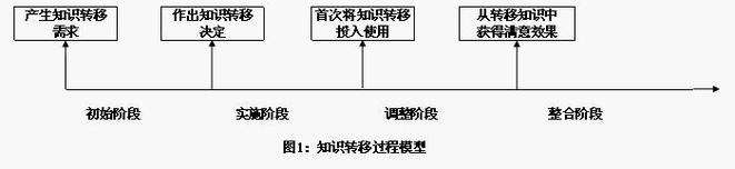 知识转移四阶段互动模型示意图