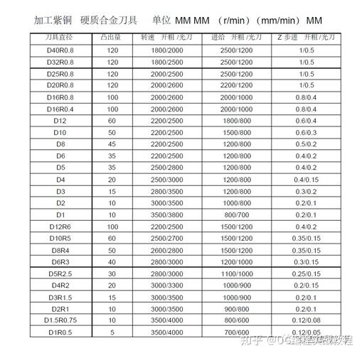 不锈钢铣削加工参数试切表