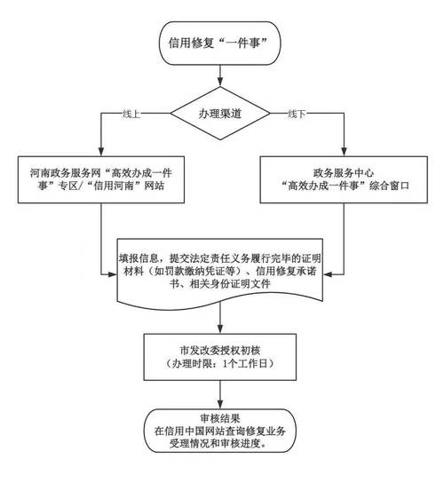 地方住建部门建筑业资质信用修复流程公示图