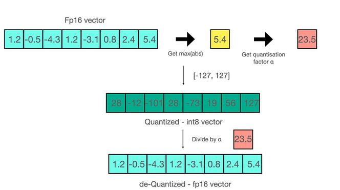 端侧大模型4-bit与8-bit参数体积对比图