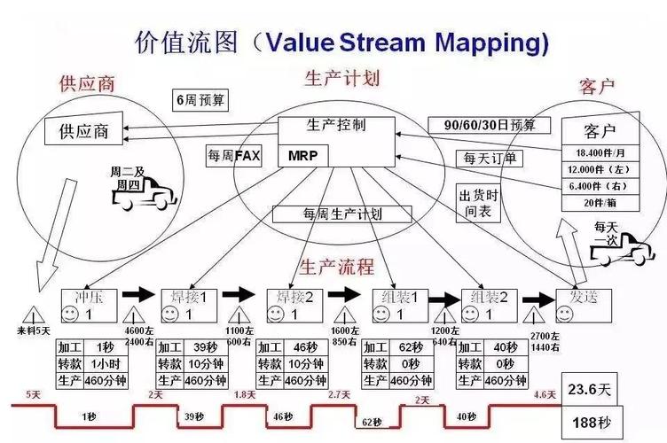 机械加工价值流图 节拍分析 缓存料仓设计